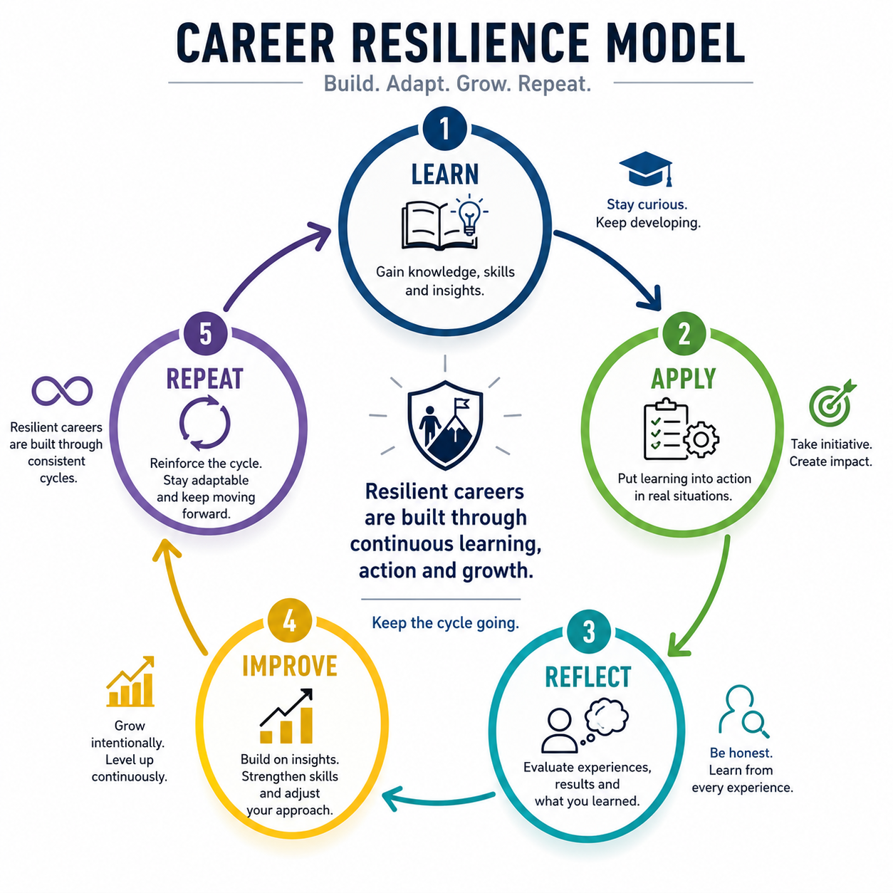Career Resilience Cycle Infographic Career-Resilience-In-the-AI ERA
