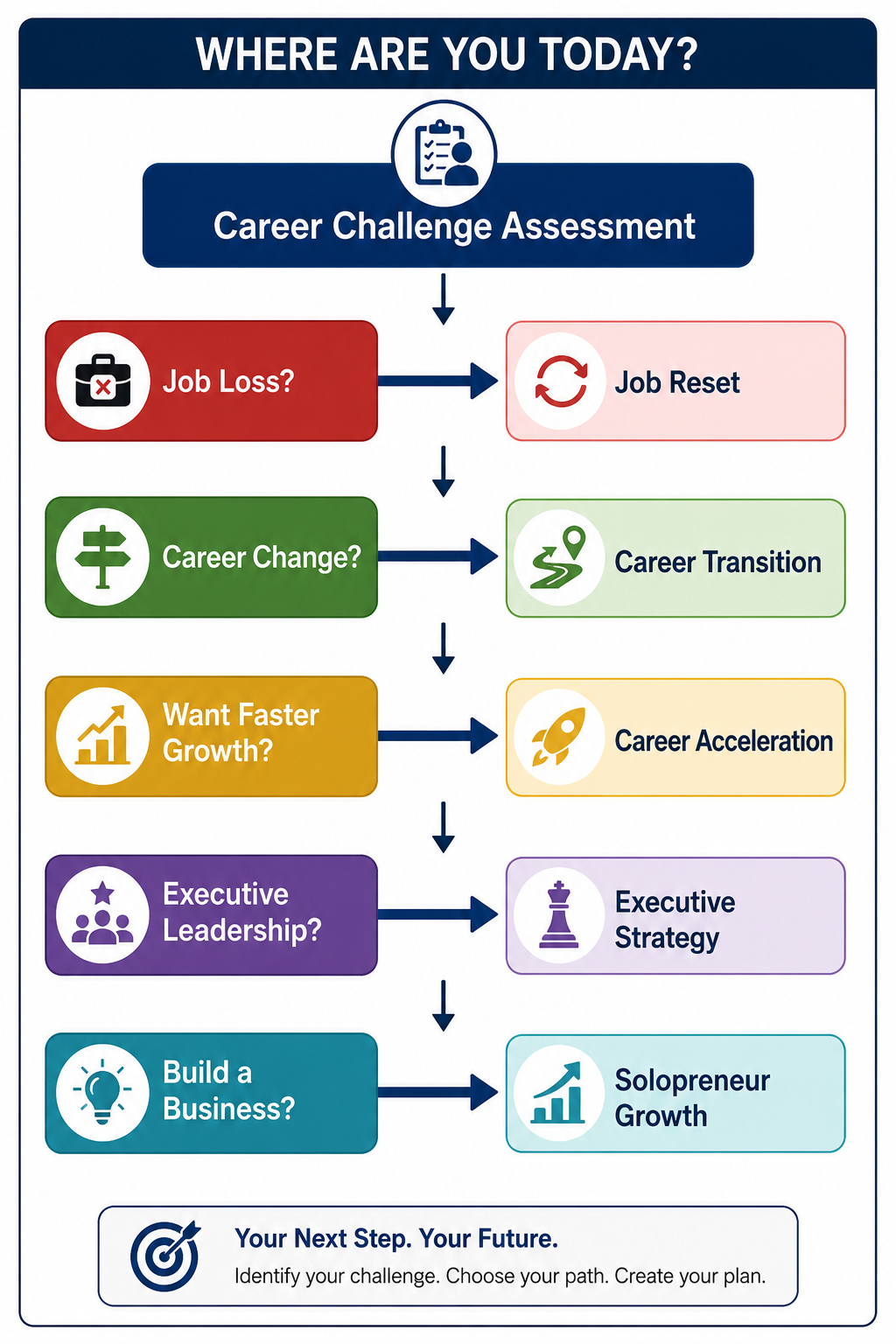Career challenge assessment flowchart