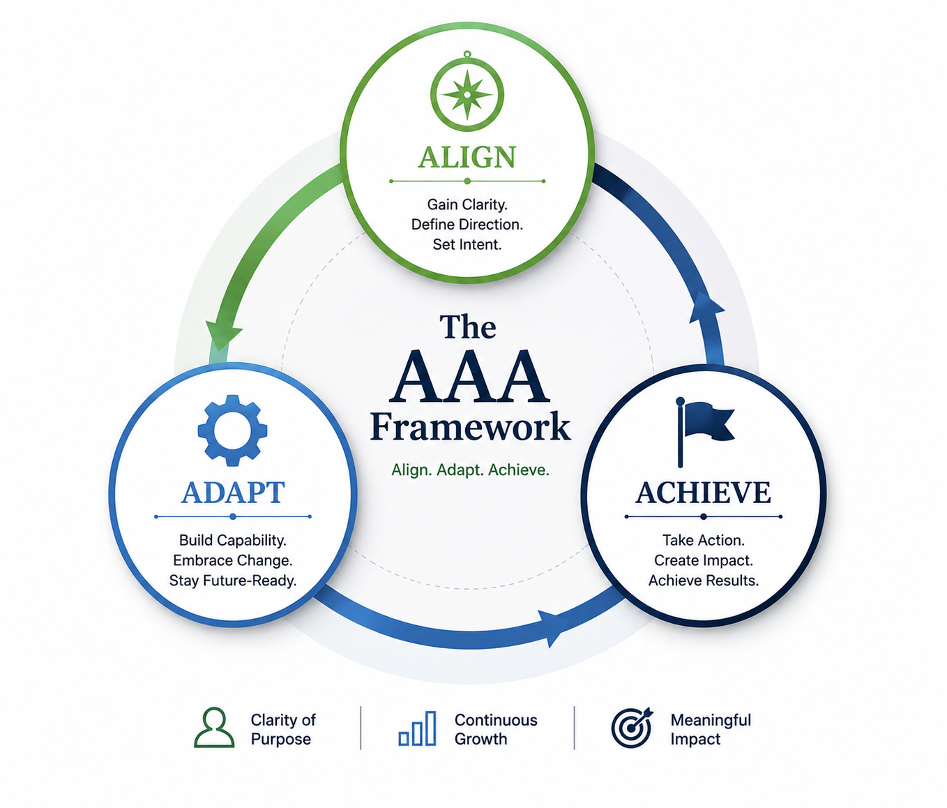 The AAA Cycle and Framework AAA Framework for Career Growth