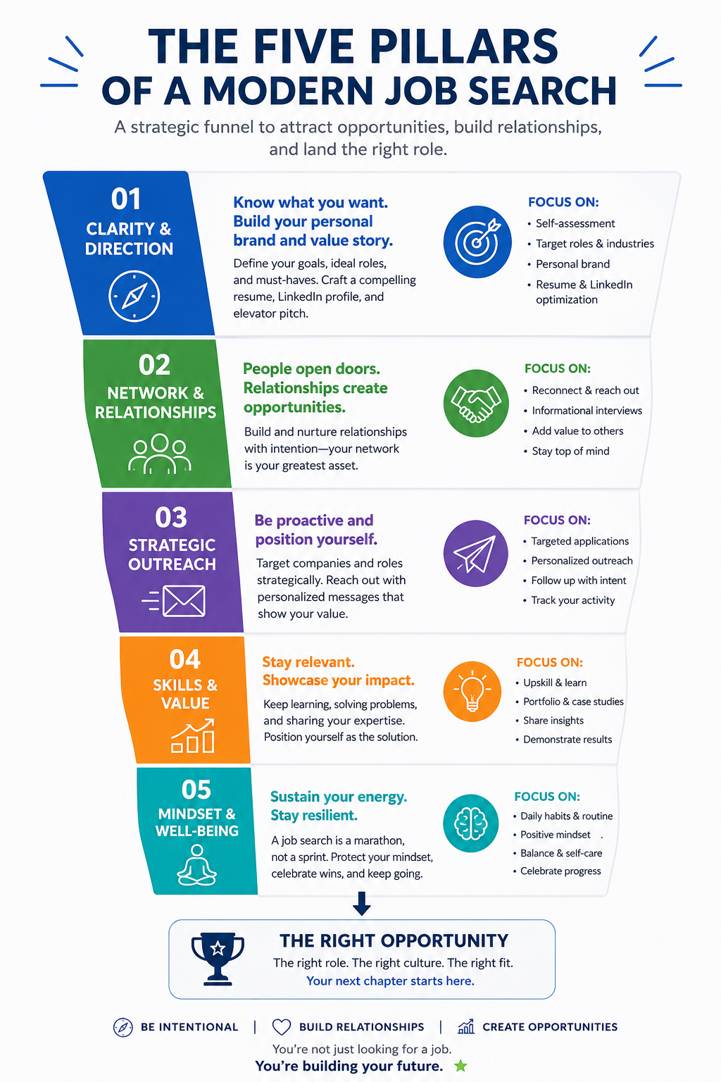 The five pillars of job searching
