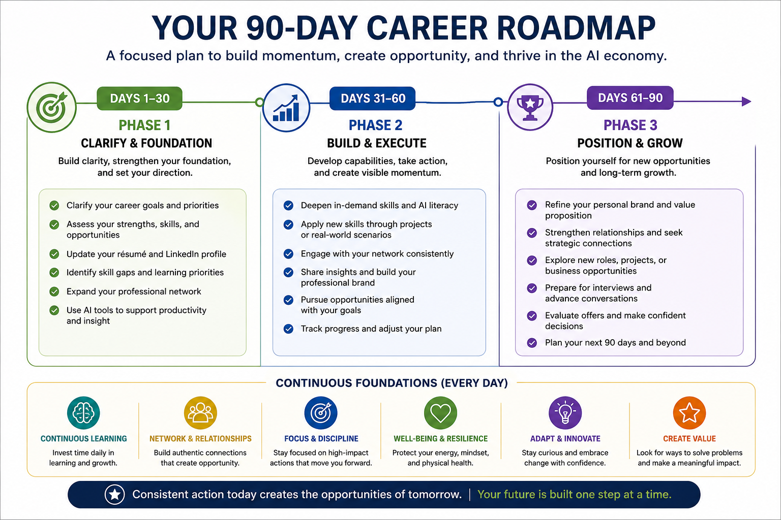 Your 90-day Career Roadmap